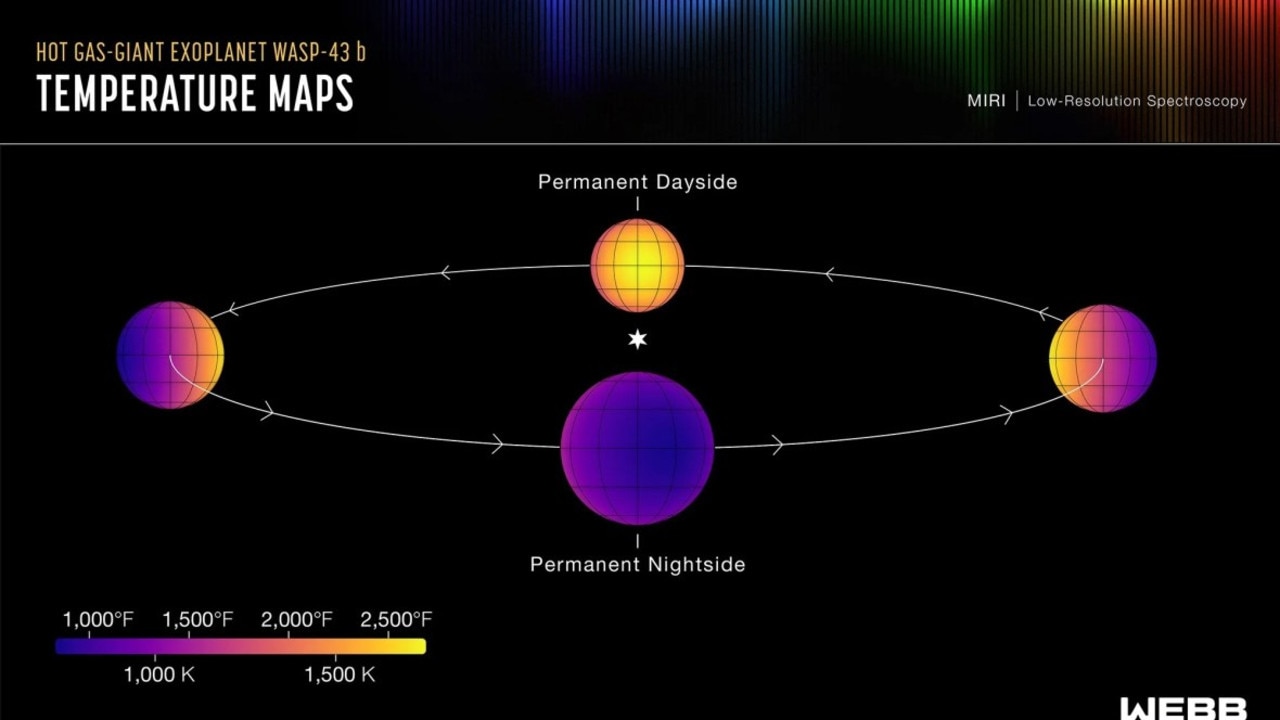 The side of the planet facing the star gets hot enough to forge iron, and the dark side is still about 600C, scientists have calculated RALF CRAWFORD/NASA